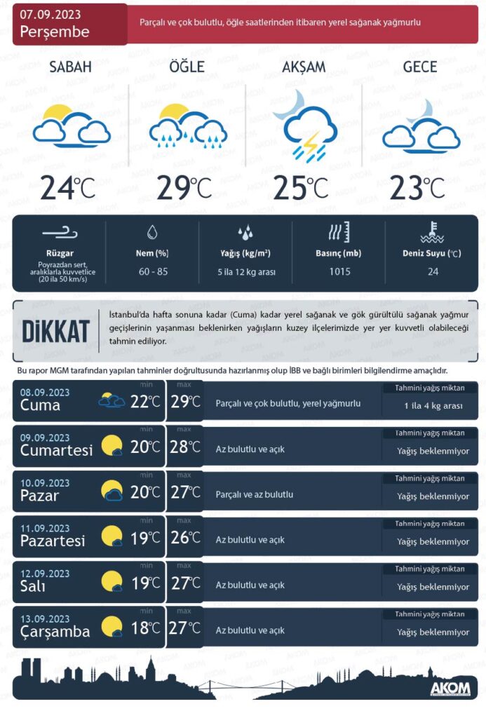 I STANBUL HAVA DURUMU visual data 4