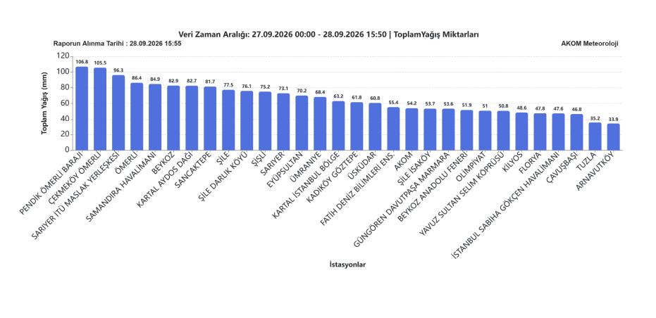 İSTANBUL’DA KUVVETLİ YAĞIŞLAR DEVAM EDECEK